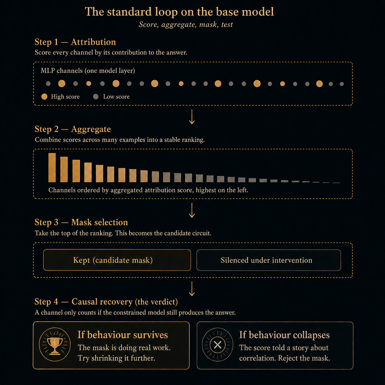The standard attribution and recovery loop