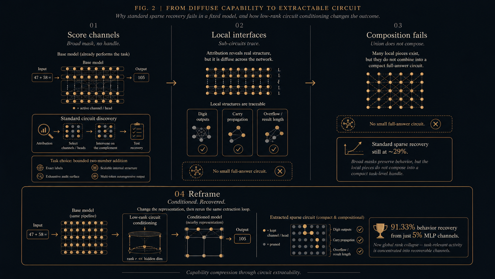 From diffuse capability to extractable circuit
